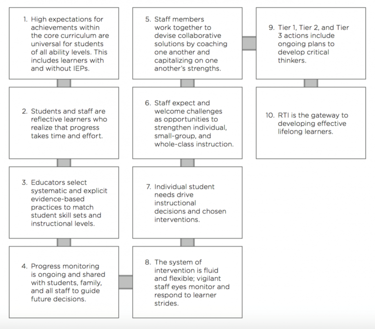 Developing Effective Learner Outcomes Using RTI - Solution Tree Blog