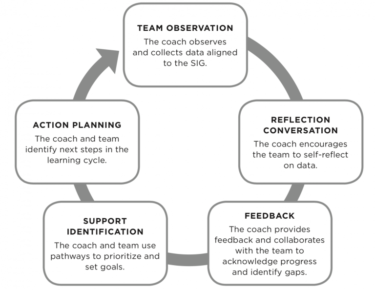 Coaching Forward Team Action Plans in PLCs Solution Tree Blog