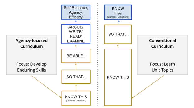 Comparing Agency-focused Curricular Structure to Conventional Curricular Structure