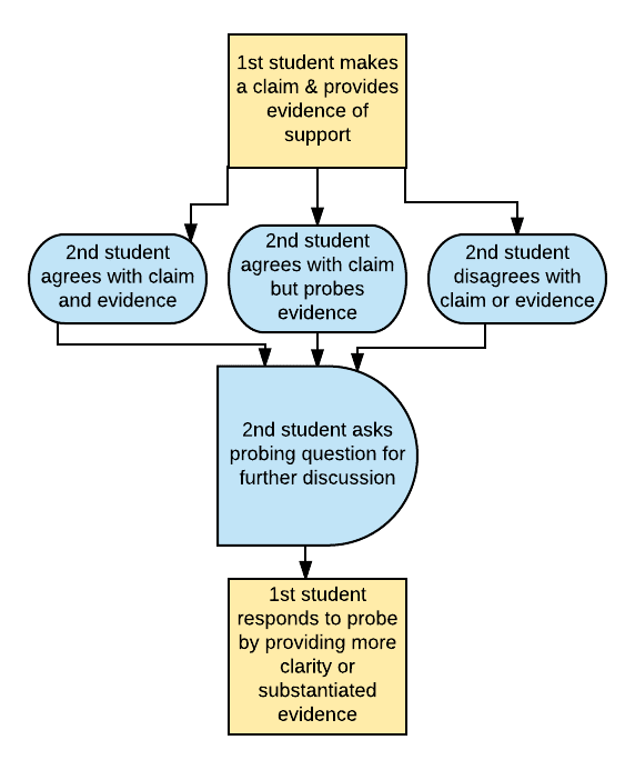 Preventing Off-Topic Discussions (Small Groups, Big Discussions Part 5)